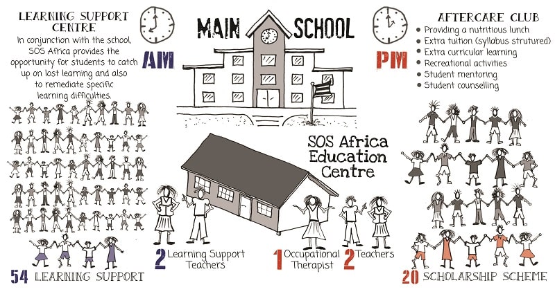 SOS Africa Charity's Daily Education Programme