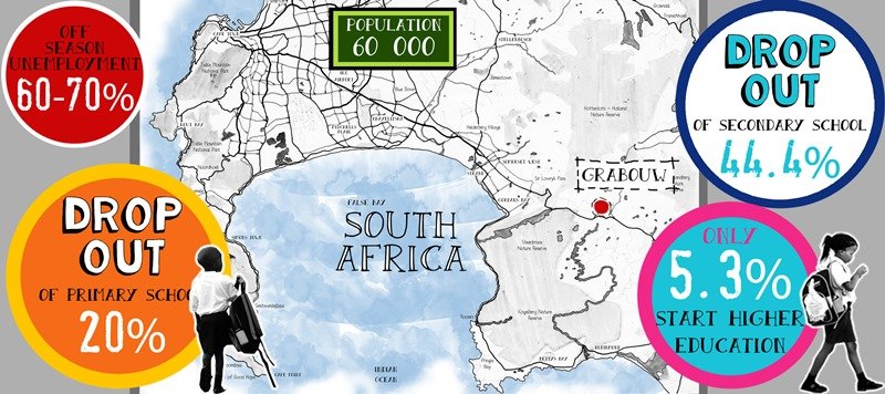 Grabouw, South Africa Education Statistics | SOS Africa Charity